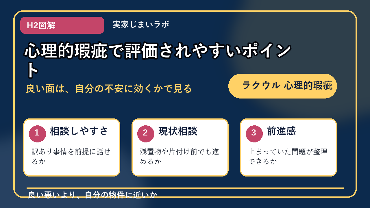 ラクウル 心理的瑕疵のH2内容を整理したインフォグラフィック2