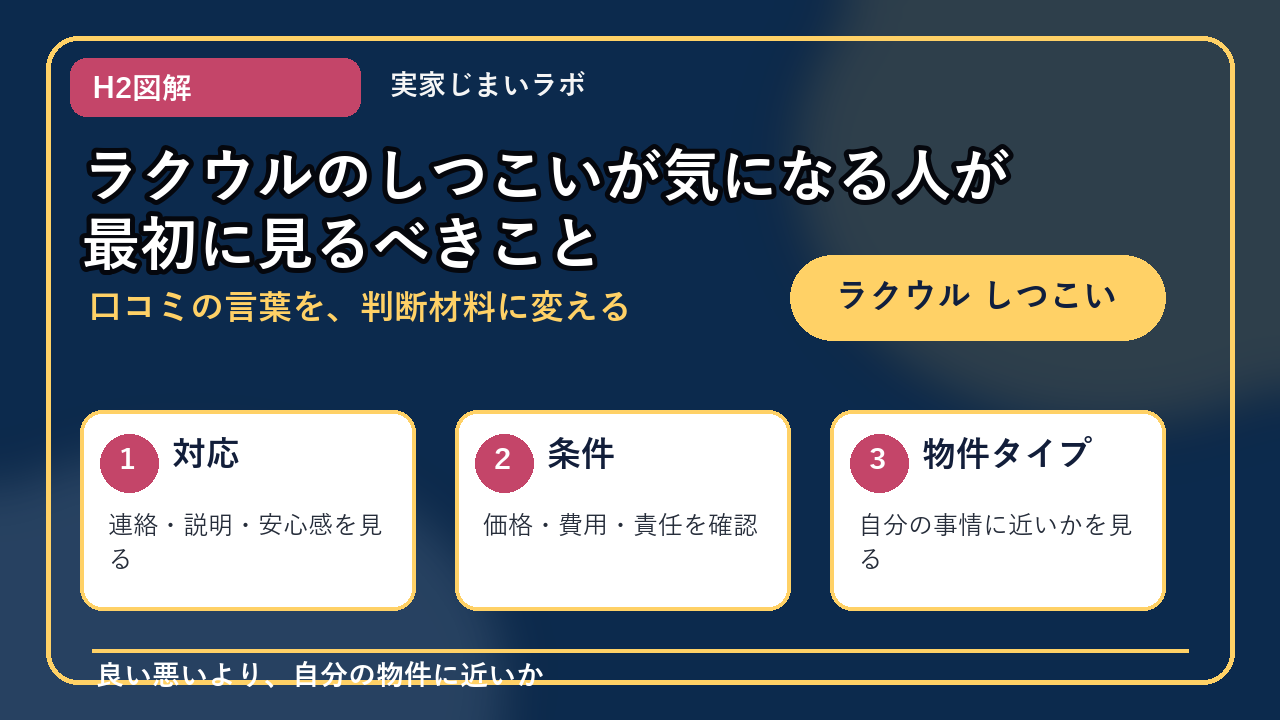 ラクウル しつこいのH2内容を整理したインフォグラフィック1
