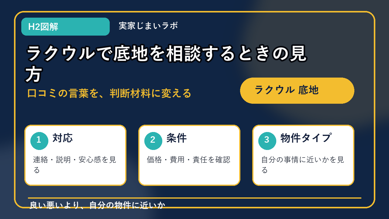 ラクウル 底地のH2内容を整理したインフォグラフィック1