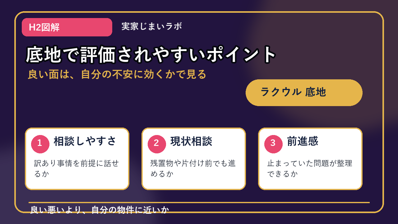 ラクウル 底地のH2内容を整理したインフォグラフィック2