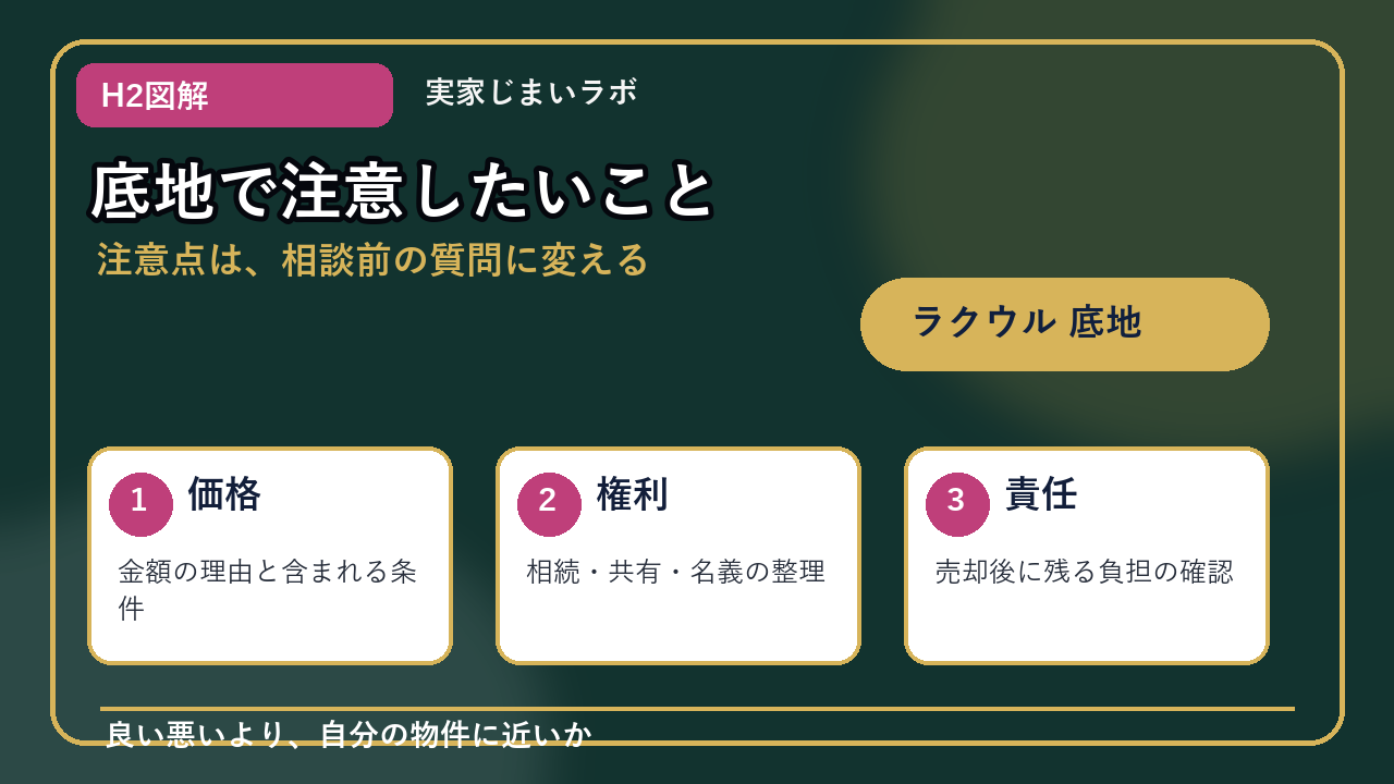 ラクウル 底地のH2内容を整理したインフォグラフィック3