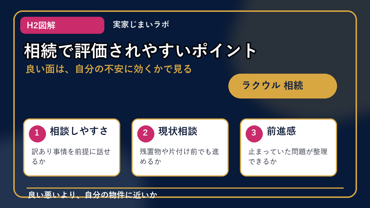 ラクウル 相続のH2内容を整理したインフォグラフィック2