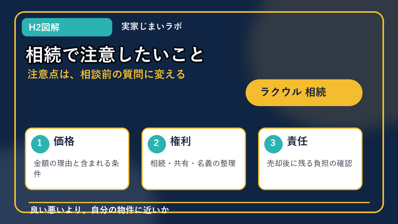 ラクウル 相続のH2内容を整理したインフォグラフィック3