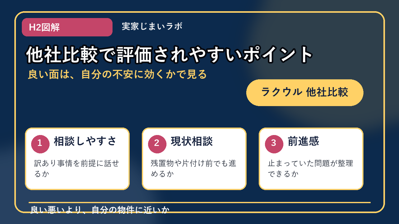 ラクウル 他社比較のH2内容を整理したインフォグラフィック2