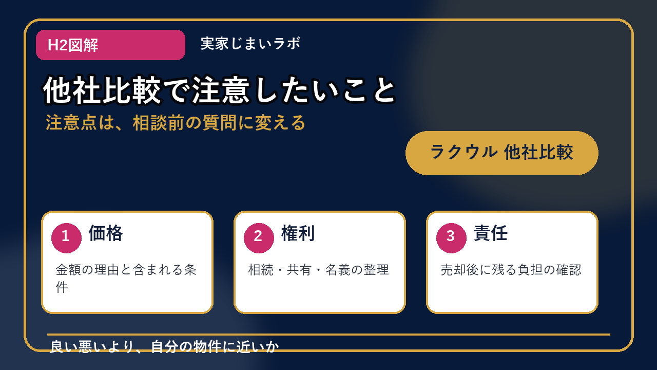 ラクウル 他社比較のH2内容を整理したインフォグラフィック3