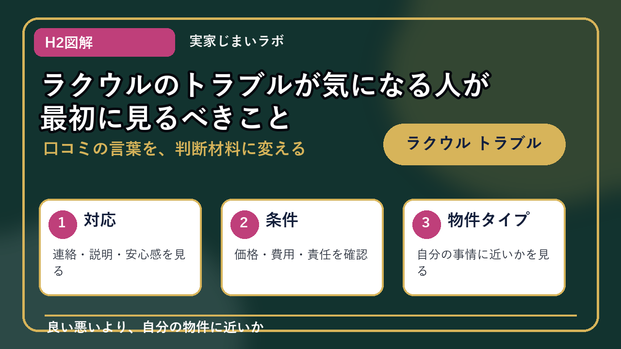 ラクウル トラブルのH2内容を整理したインフォグラフィック1