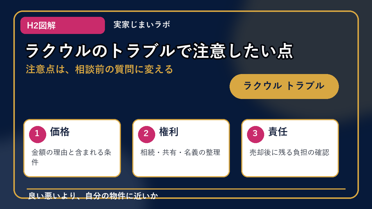 ラクウル トラブルのH2内容を整理したインフォグラフィック3