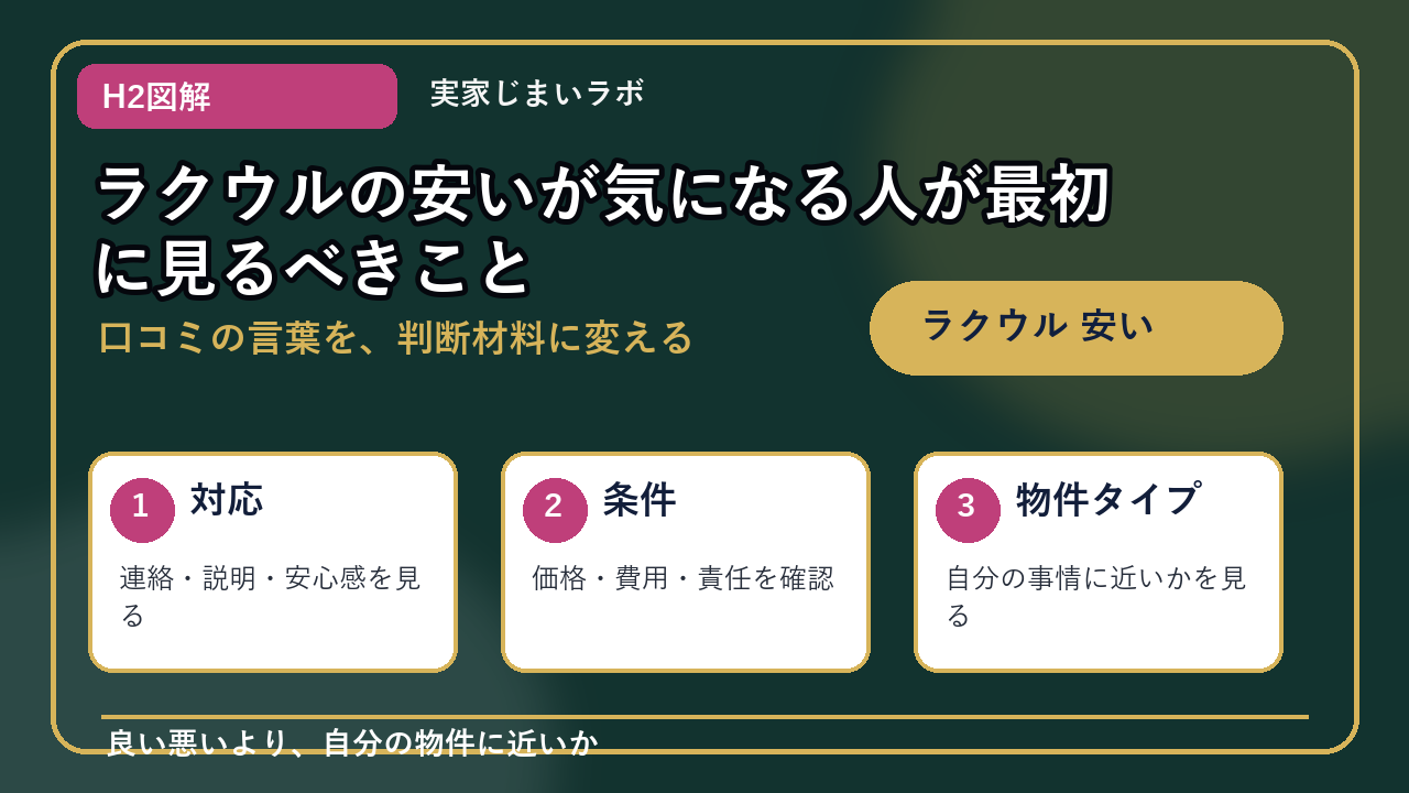 ラクウル 安いのH2内容を整理したインフォグラフィック1