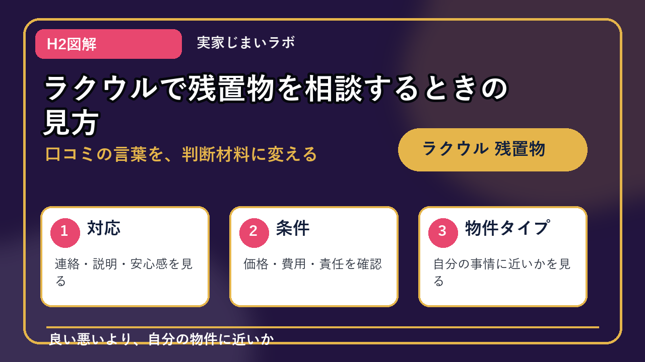 ラクウル 残置物のH2内容を整理したインフォグラフィック1