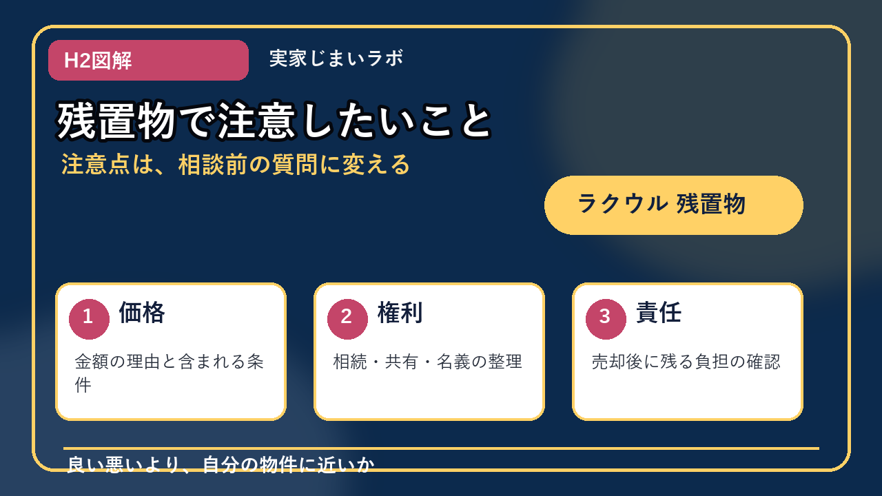 ラクウル 残置物のH2内容を整理したインフォグラフィック3