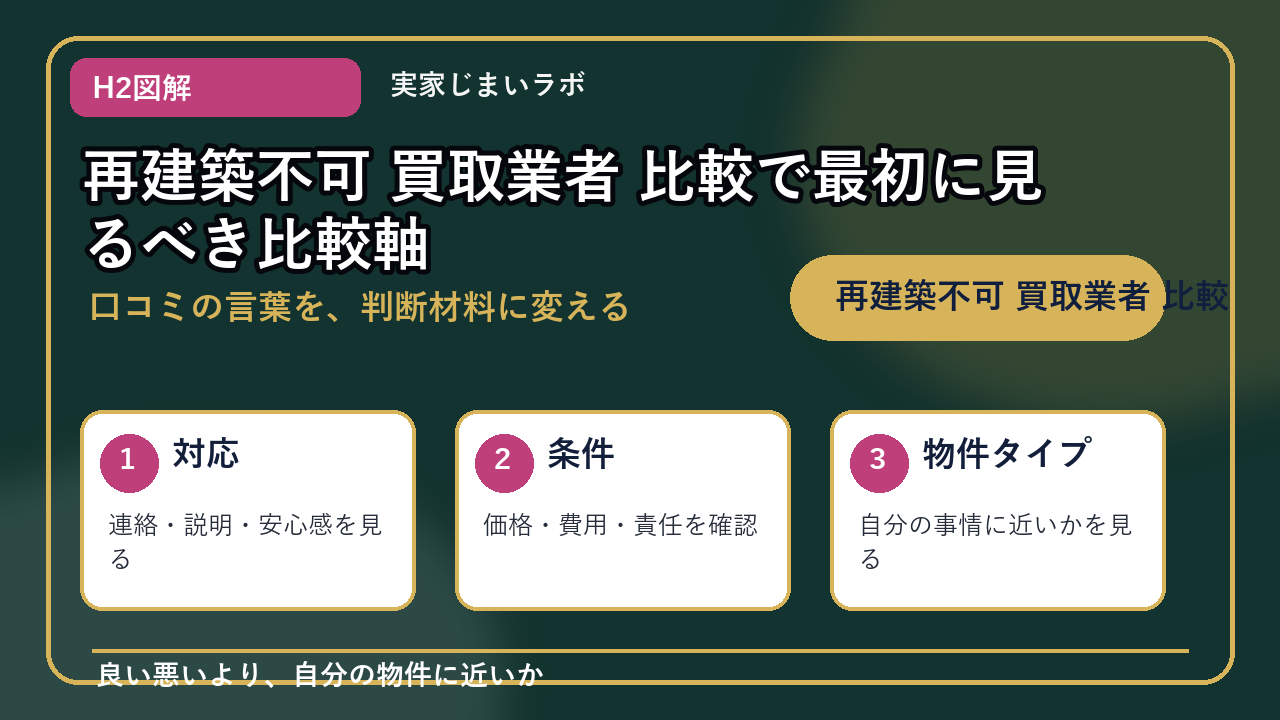 再建築不可 買取業者 比較のH2内容を整理したインフォグラフィック1