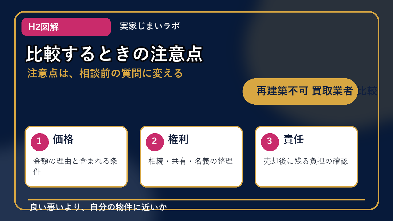 再建築不可 買取業者 比較のH2内容を整理したインフォグラフィック3