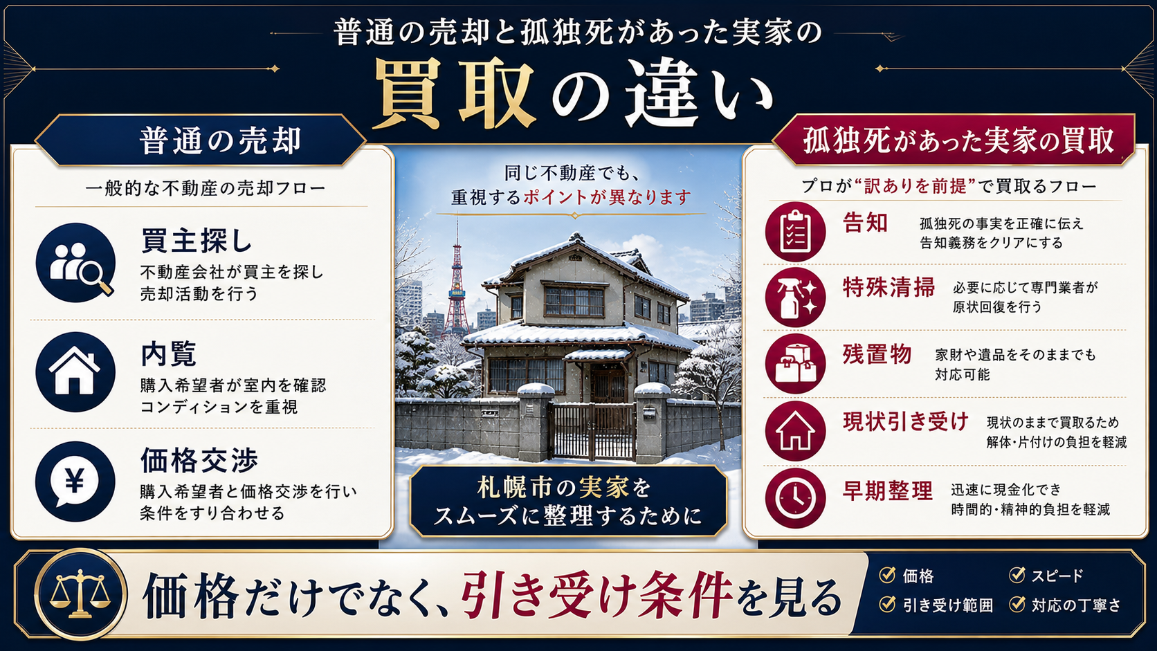 普通の売却と孤独死があった実家の買取の違いを整理した図解