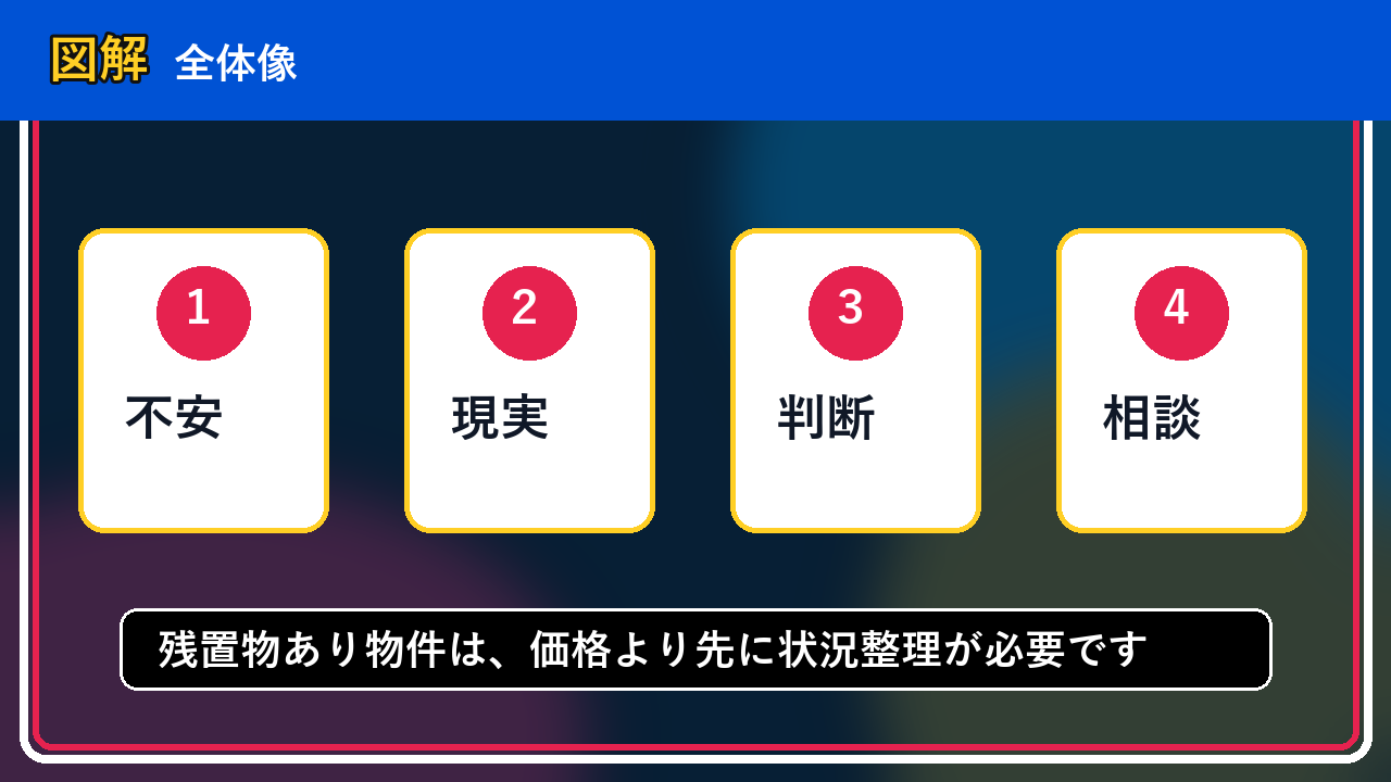 札幌市で残置物あり物件は買取できる？相談前に整理したいことの図解画像