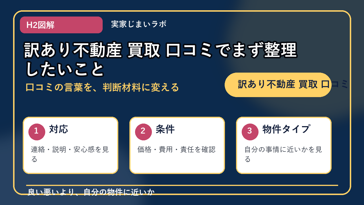 訳あり不動産 買取 口コミのH2内容を整理したインフォグラフィック1