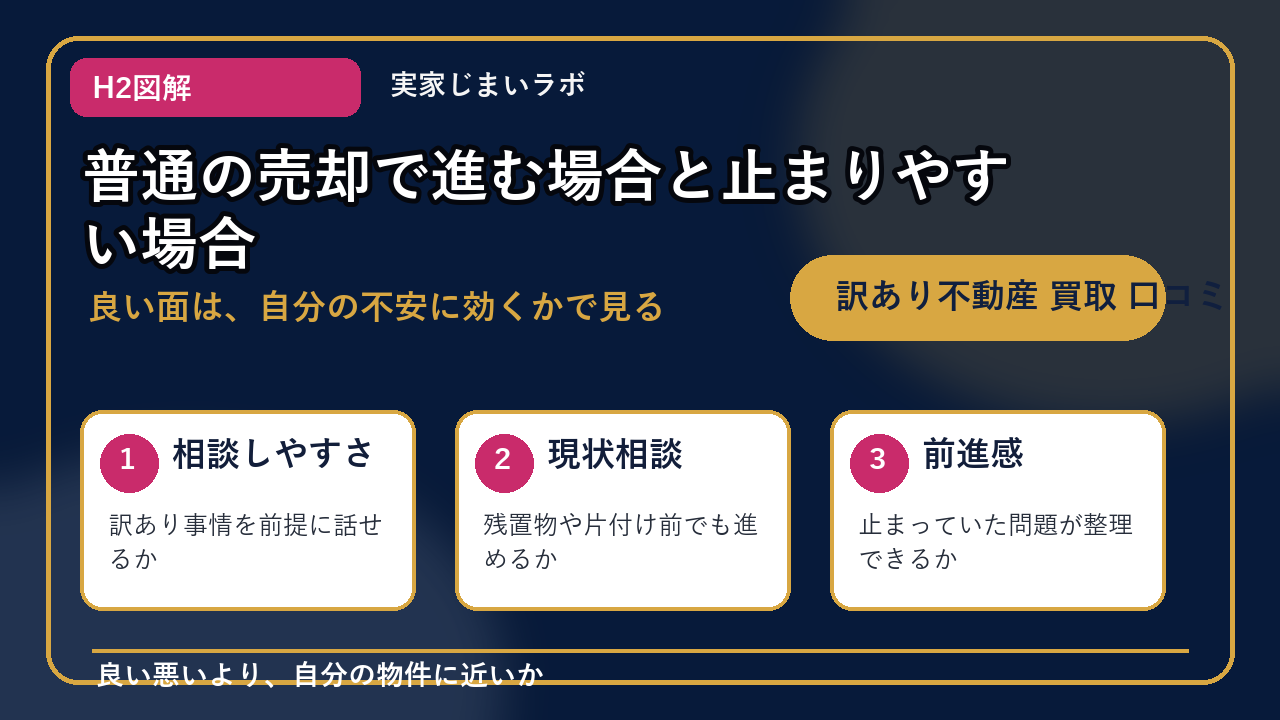 訳あり不動産 買取 口コミのH2内容を整理したインフォグラフィック2