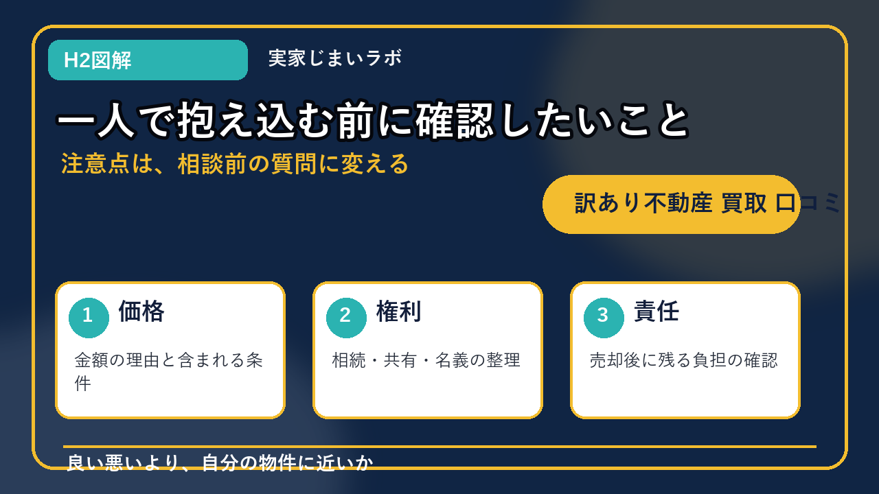 訳あり不動産 買取 口コミのH2内容を整理したインフォグラフィック3
