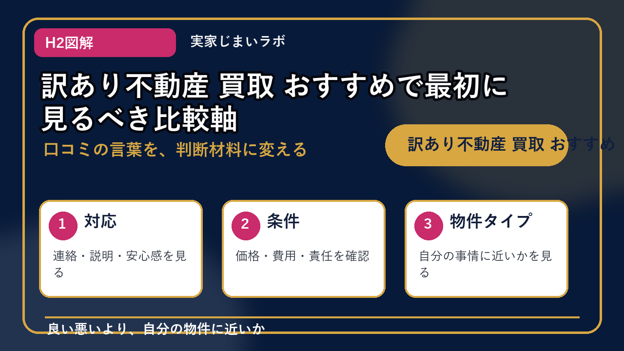 訳あり不動産 買取 おすすめのH2内容を整理したインフォグラフィック1