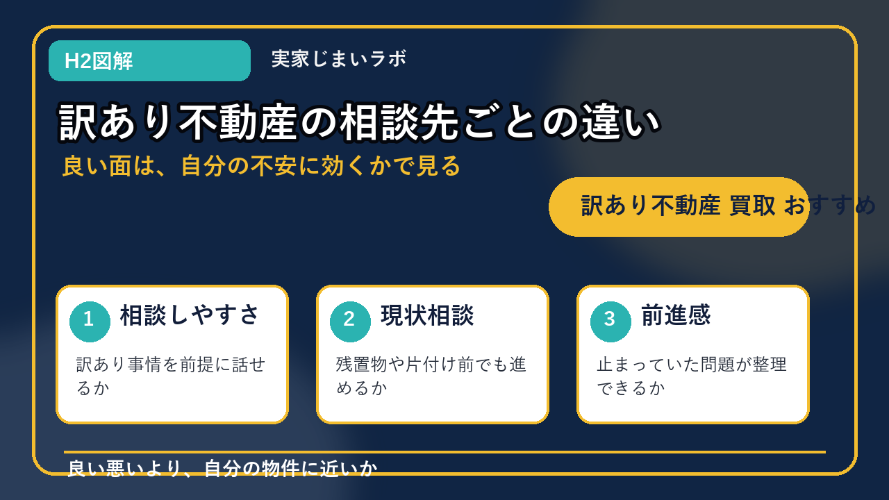 訳あり不動産 買取 おすすめのH2内容を整理したインフォグラフィック2