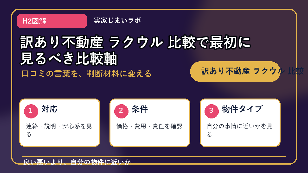 訳あり不動産 ラクウル 比較のH2内容を整理したインフォグラフィック1