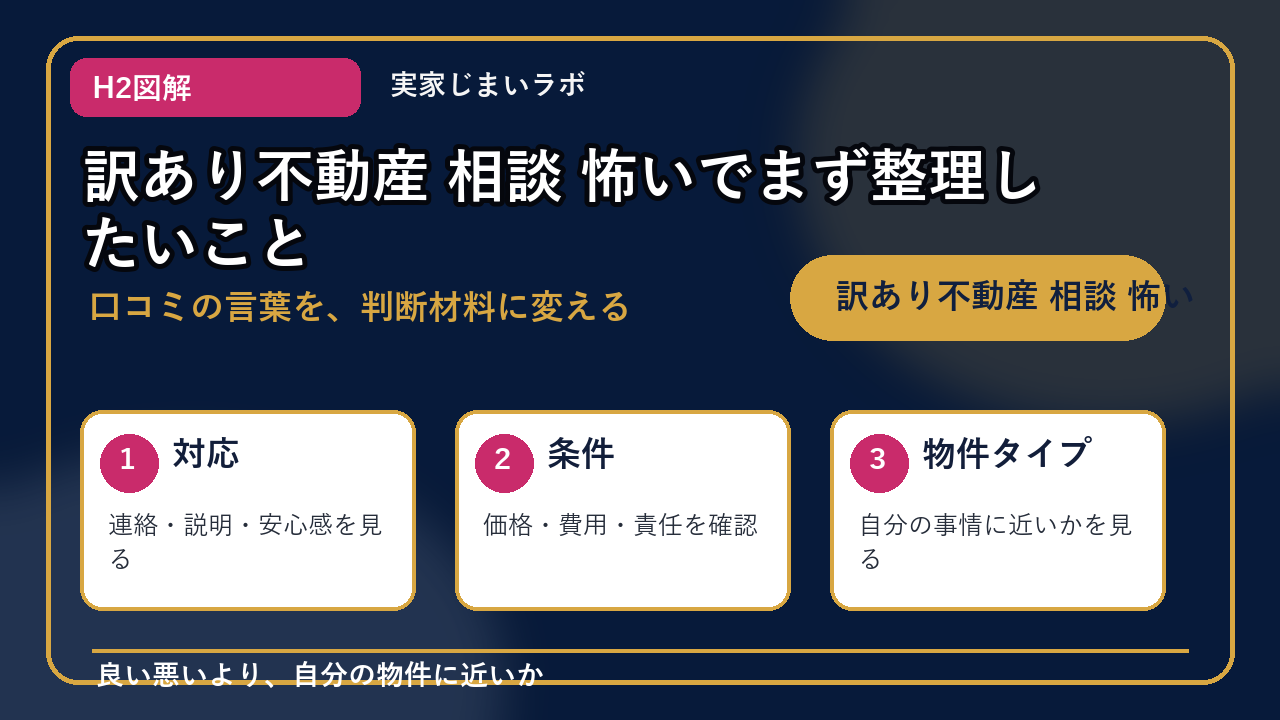 訳あり不動産 相談 怖いのH2内容を整理したインフォグラフィック1