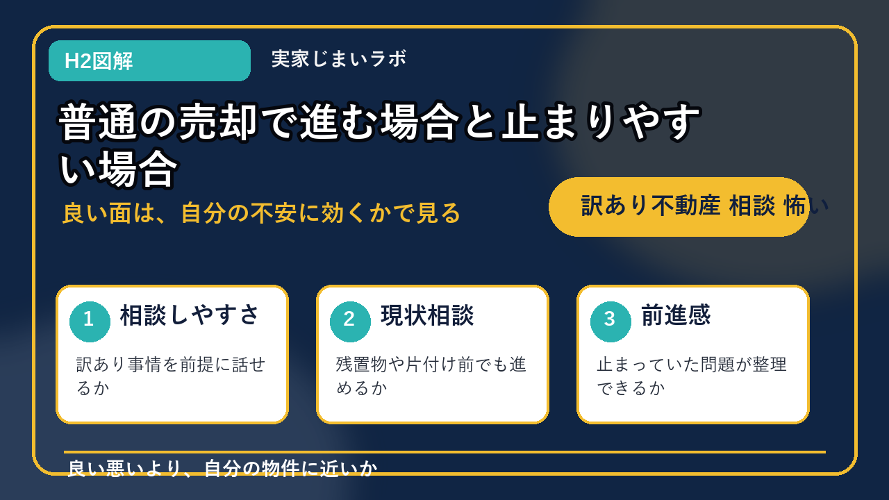 訳あり不動産 相談 怖いのH2内容を整理したインフォグラフィック2