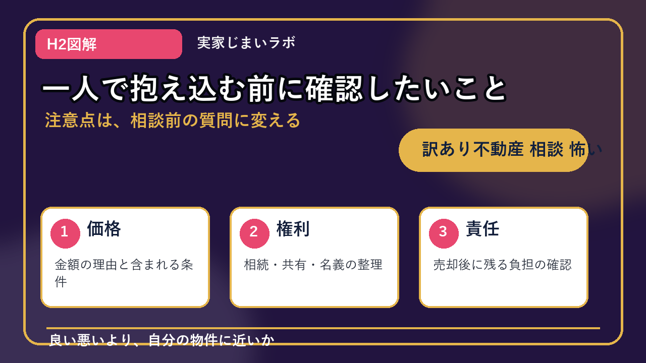 訳あり不動産 相談 怖いのH2内容を整理したインフォグラフィック3