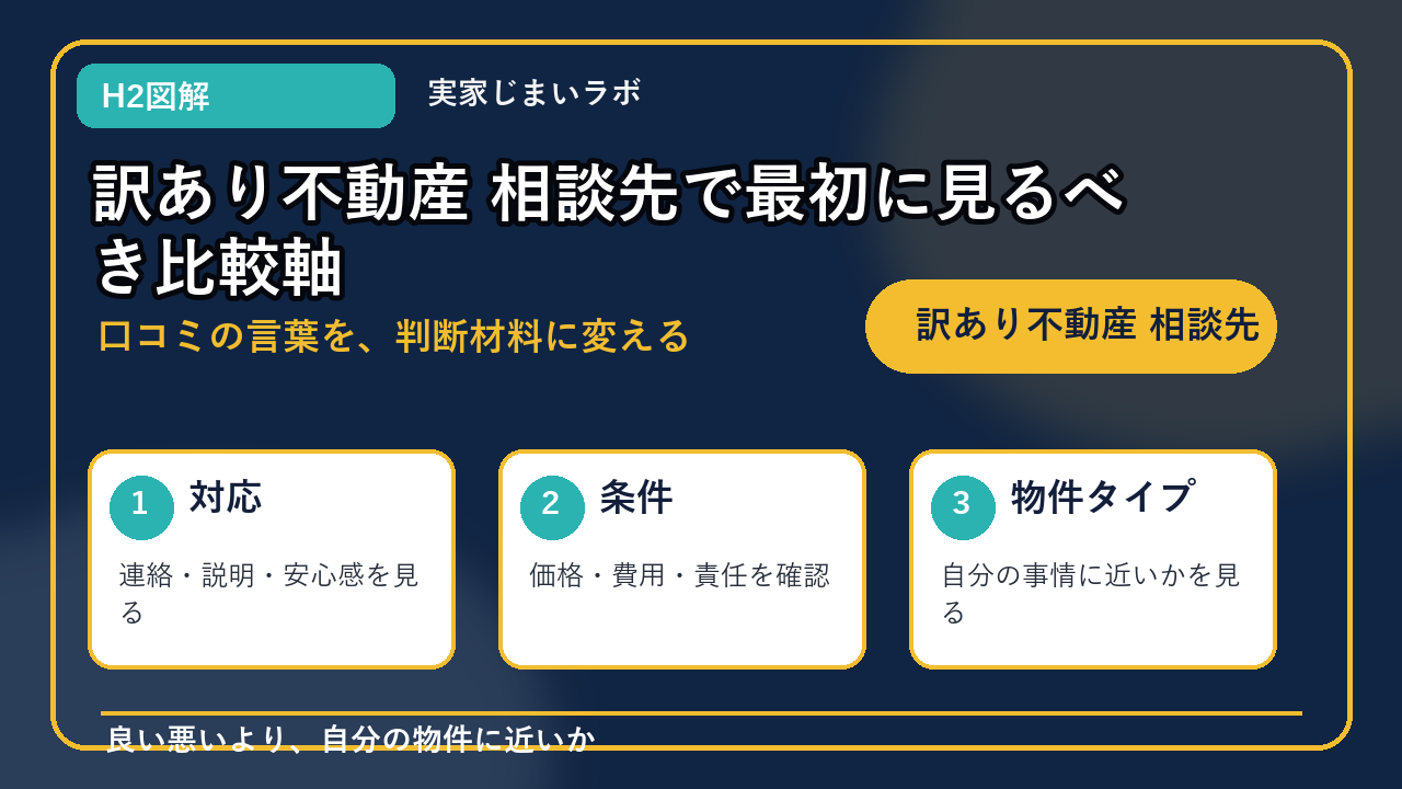 訳あり不動産 相談先のH2内容を整理したインフォグラフィック1
