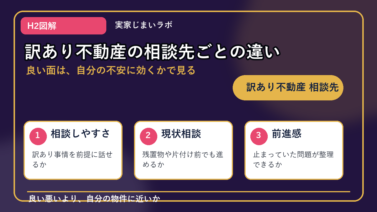 訳あり不動産 相談先のH2内容を整理したインフォグラフィック2