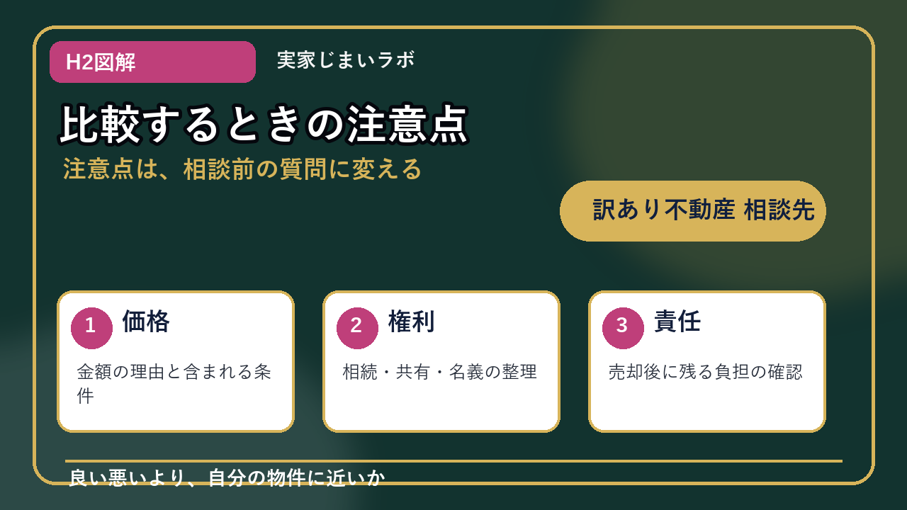 訳あり不動産 相談先のH2内容を整理したインフォグラフィック3