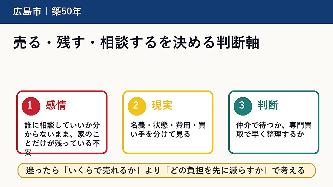 売る・残す・相談するを決める判断軸