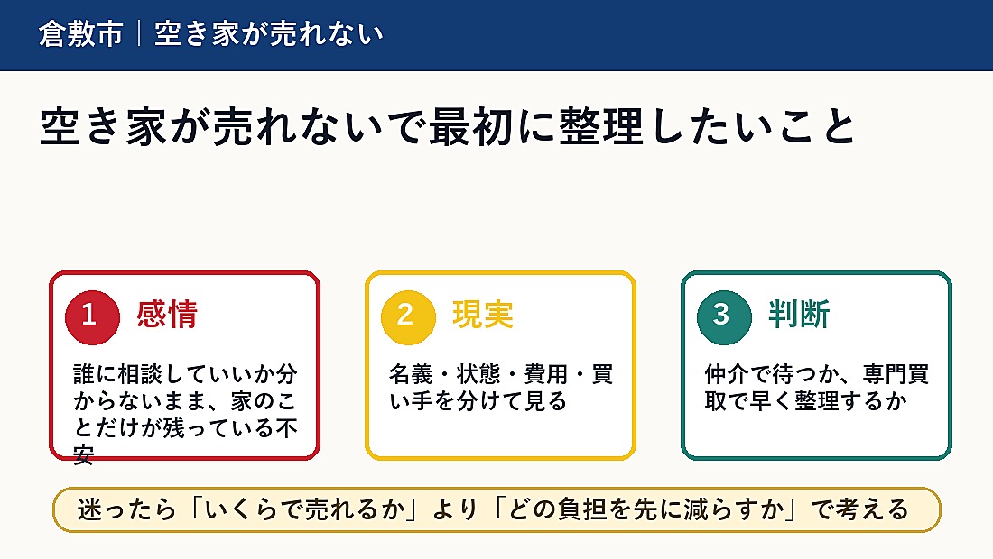 空き家が売れないで最初に整理したいこと