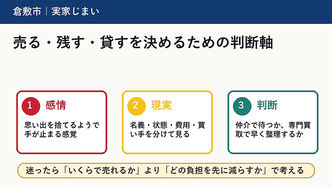 売る・残す・貸すを決めるための判断軸