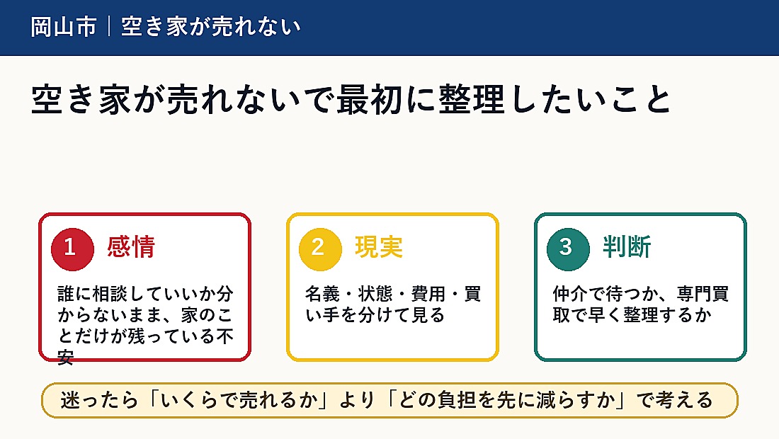 空き家が売れないで最初に整理したいこと