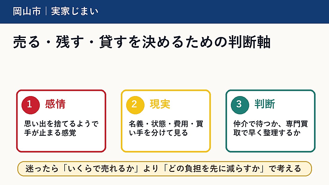 売る・残す・貸すを決めるための判断軸