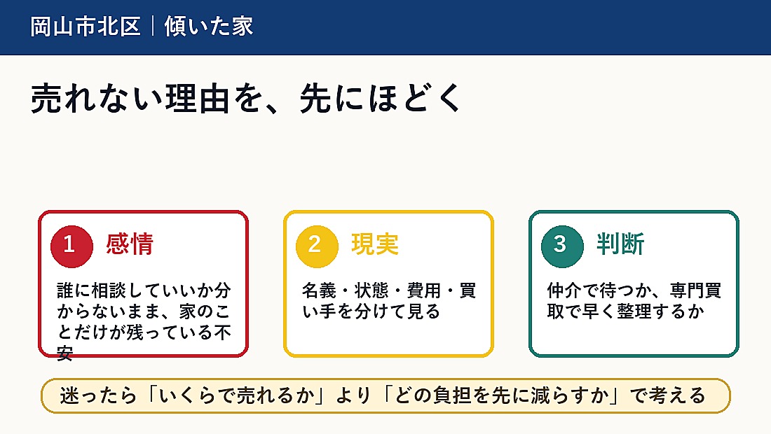 岡山市北区で傾いた家 売却を考える方へ｜後悔しない判断軸と相談先の概要