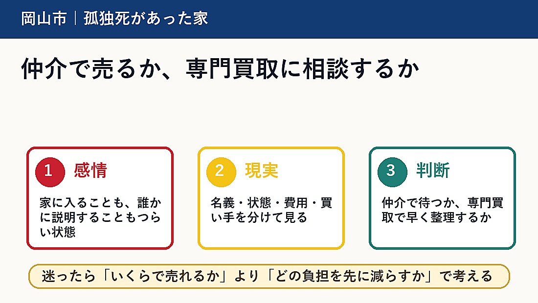 仲介で売るか、専門買取に相談するか