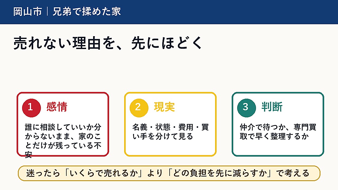 岡山市で兄弟で揉めた家 売却を考える方へ｜後悔しない判断軸と相談先の概要