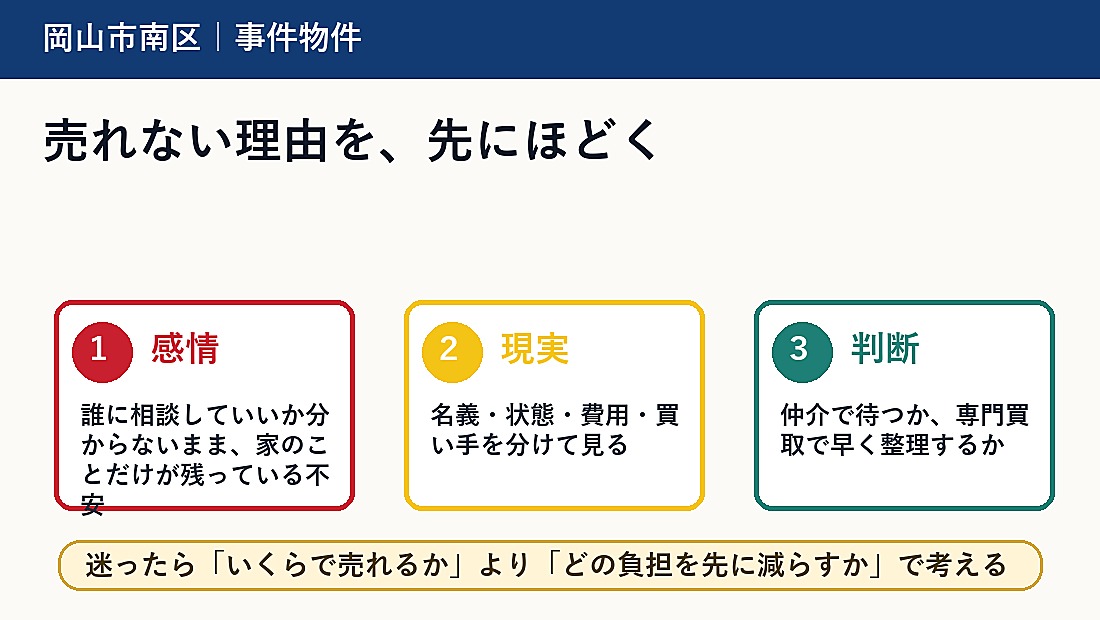岡山市南区で事件物件 売却を考える方へ｜後悔しない判断軸と相談先の概要