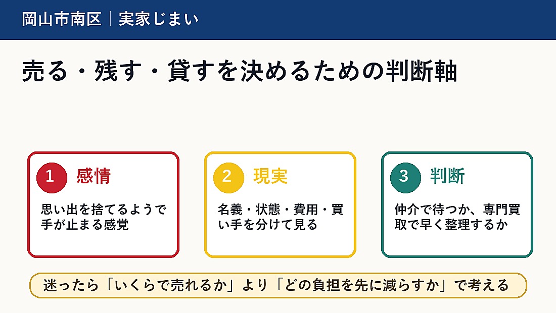 売る・残す・貸すを決めるための判断軸