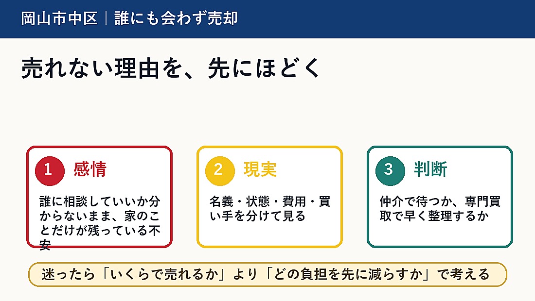 岡山市中区で誰にも会わず売却を考える方へ｜後悔しない判断軸と相談先の概要