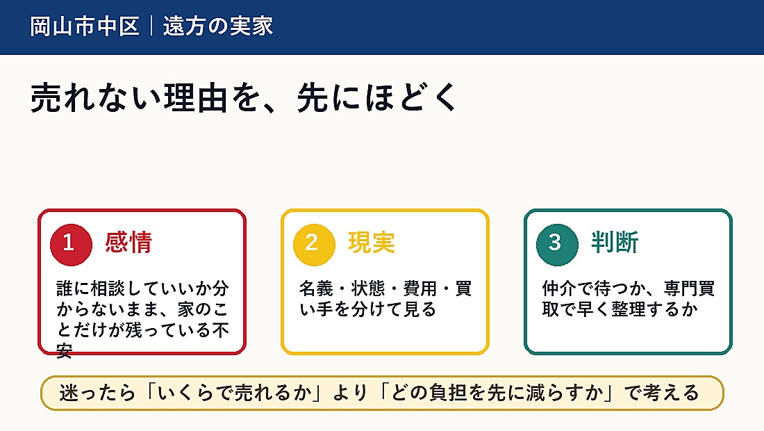 岡山市中区で遠方の実家 売却を考える方へ｜後悔しない判断軸と相談先の概要