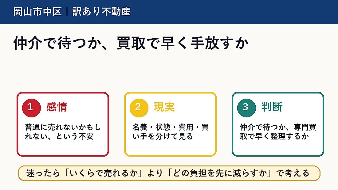 仲介で待つか、買取で早く手放すか