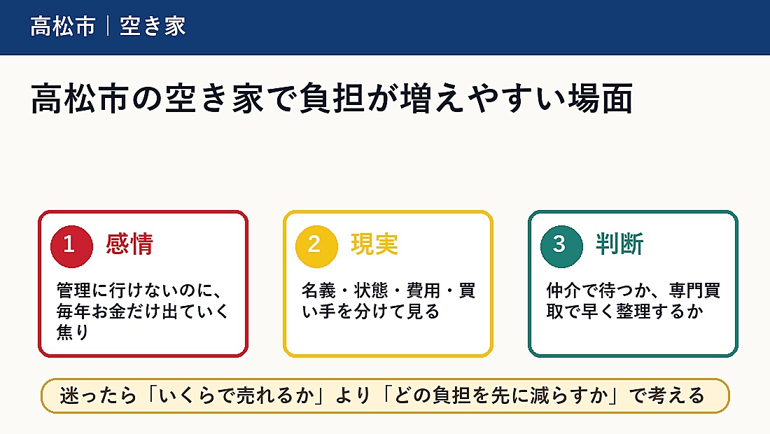 高松市の空き家で負担が増えやすい場面