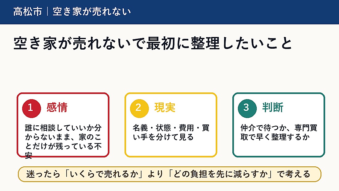 空き家が売れないで最初に整理したいこと
