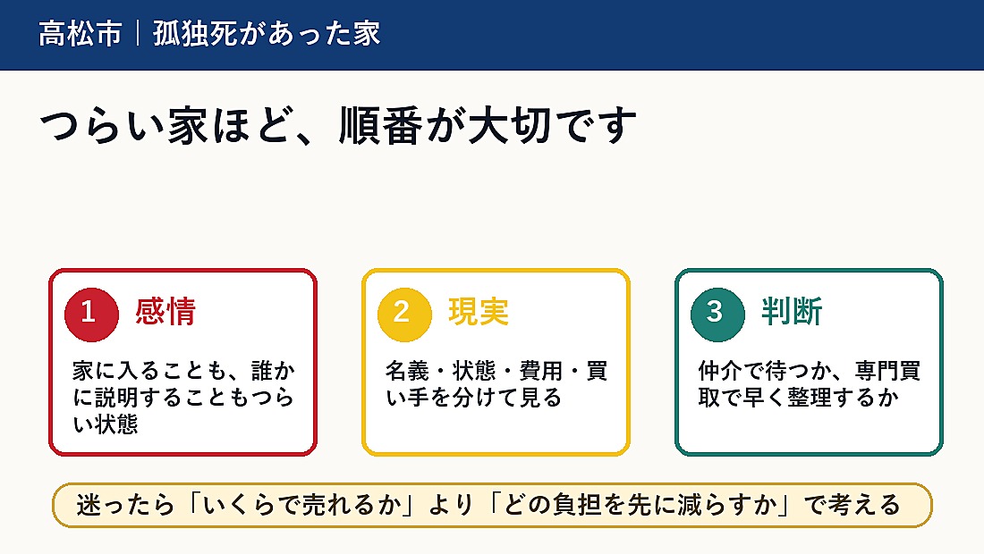 高松市で孤独死があった家を売却するには｜告知と買取の判断軸の概要