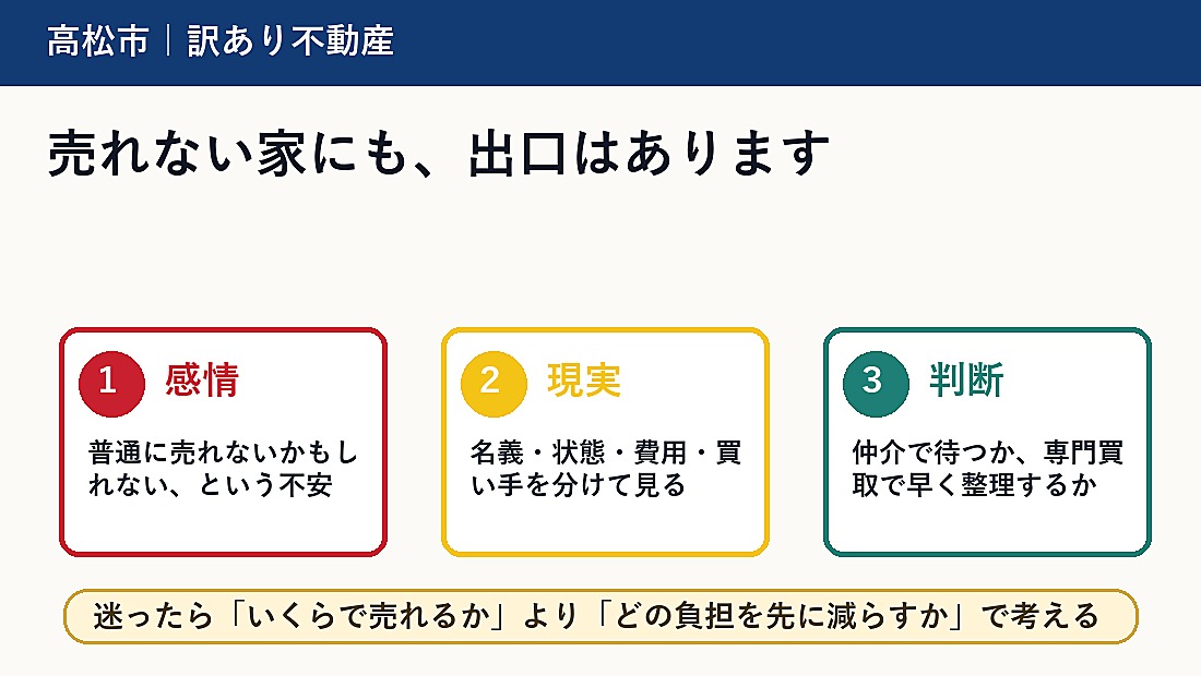 高松市で訳あり不動産を売却したい方へ｜売れない理由と手放す判断軸の概要